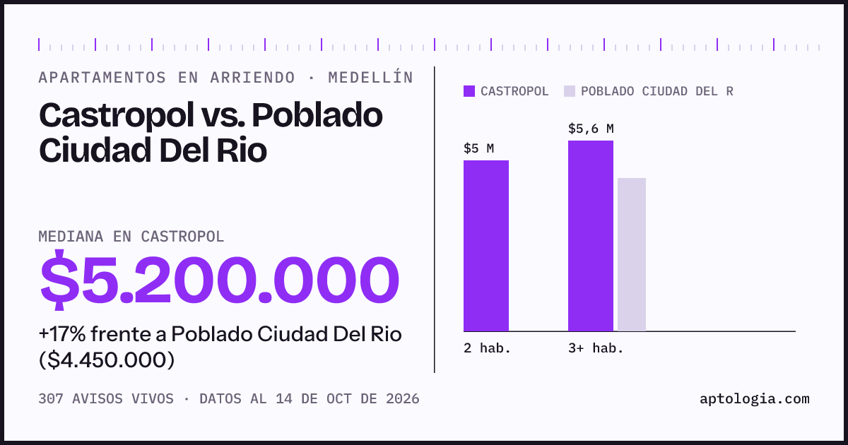 Apartamentos en arriendo en Castropol contra Poblado Ciudad Del Rio, Medellín: mediana $5.200.000 contra $4.450.000