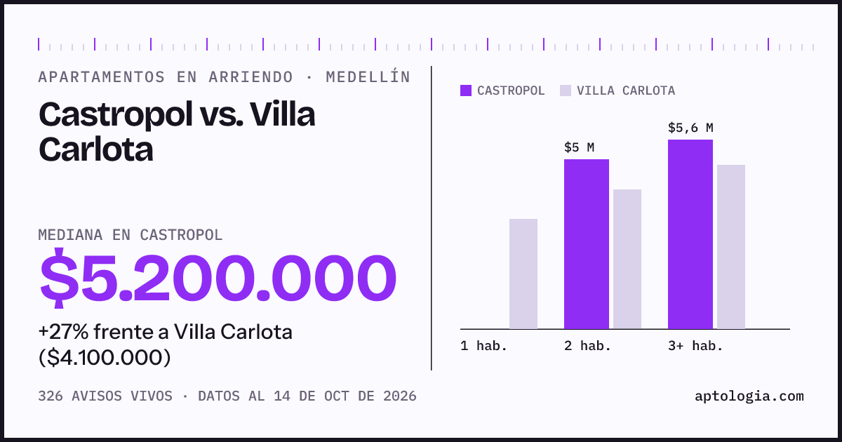 Apartamentos en arriendo en Castropol contra Villa Carlota, Medellín: mediana $5.200.000 contra $4.100.000