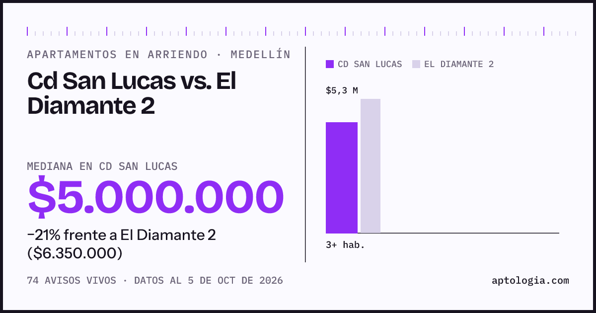 Apartamentos en arriendo en Cd San Lucas contra El Diamante 2, Medellín: mediana $5.000.000 contra $6.000.000