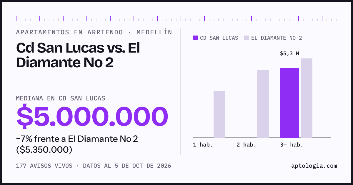 Apartamentos en arriendo en Cd San Lucas contra El Diamante No 2, Medellín: mediana $5.000.000 contra $5.350.000