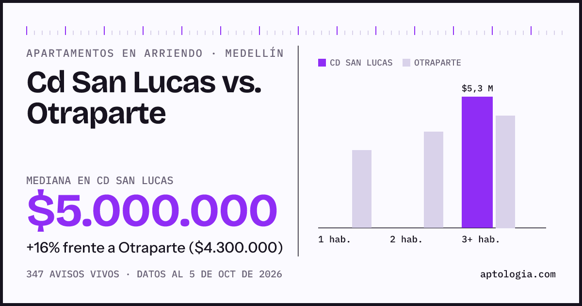 Apartamentos en arriendo en Cd San Lucas contra Otraparte, Medellín: mediana $5.000.000 contra $4.300.000