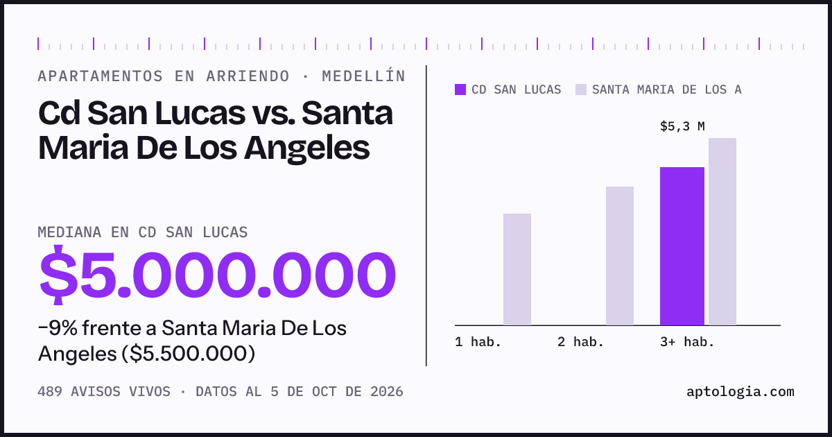 Apartamentos en arriendo en Cd San Lucas contra Santa Maria De Los Angeles, Medellín: mediana $5.000.000 contra $5.500.000