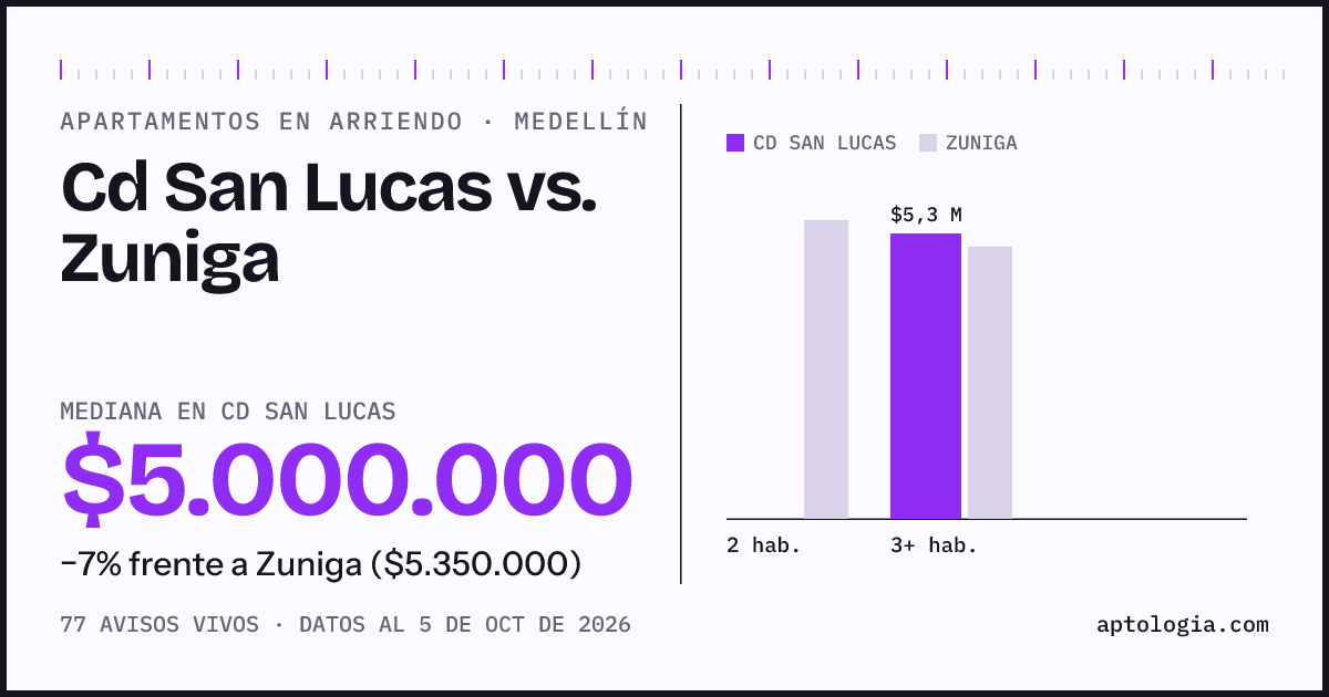 Apartamentos en arriendo en Cd San Lucas contra Zuniga, Medellín: mediana $5.000.000 contra $5.100.000
