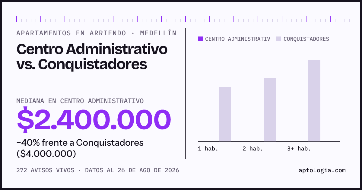 Apartamentos en arriendo en Centro Administrativo contra Conquistadores, Medellín: mediana $2.400.000 contra $4.000.000