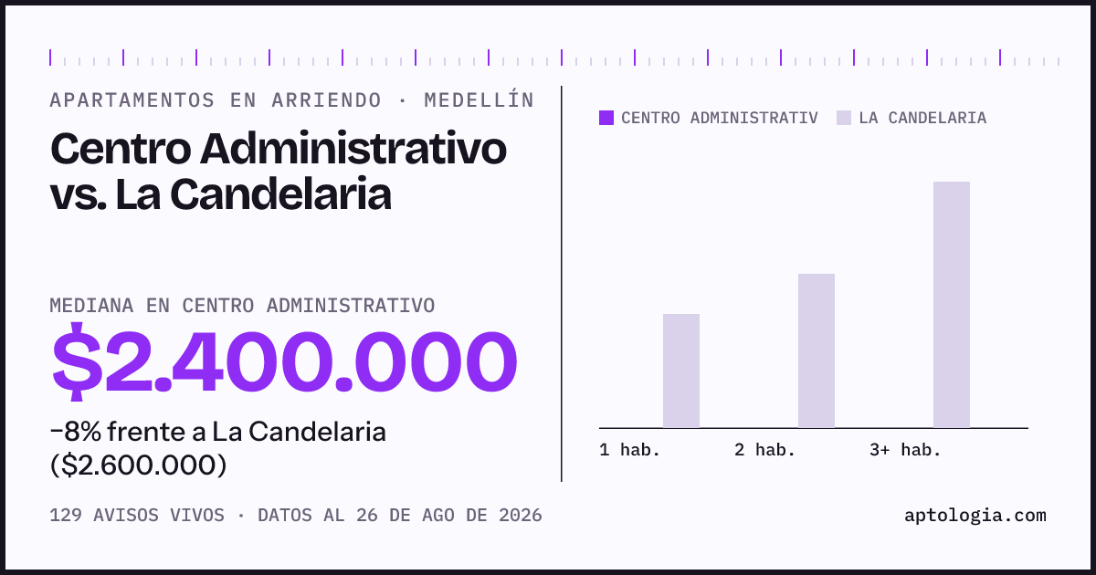 Apartamentos en arriendo en Centro Administrativo contra La Candelaria, Medellín: mediana $2.400.000 contra $2.600.000
