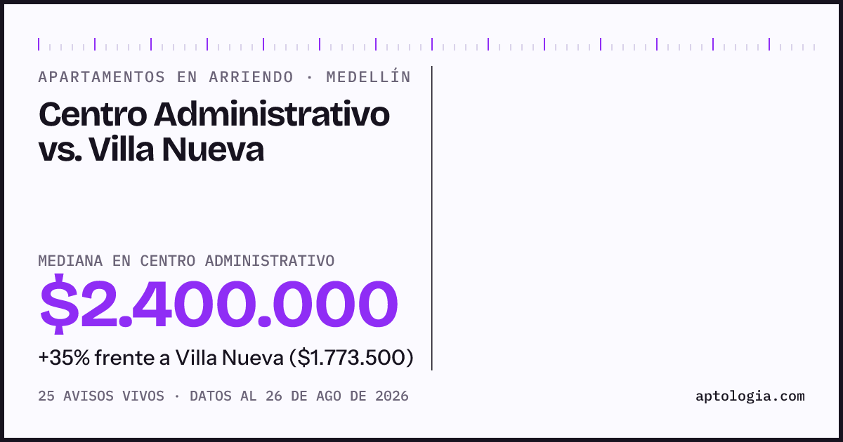 Apartamentos en arriendo en Centro Administrativo contra Villa Nueva, Medellín: mediana $2.400.000 contra $1.800.000
