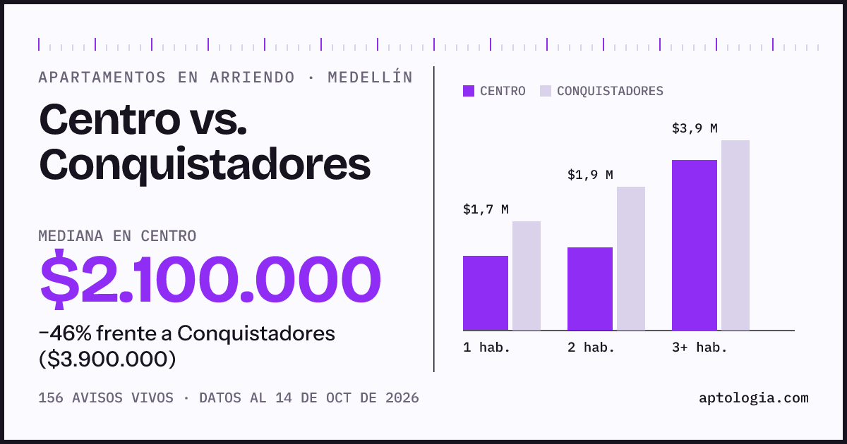 Apartamentos en arriendo en Centro contra Conquistadores, Medellín: mediana $2.100.000 contra $3.900.000