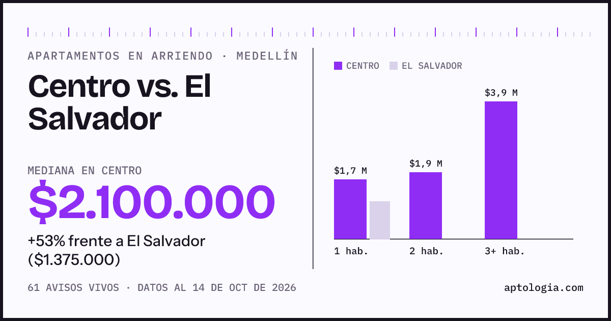 Apartamentos en arriendo en Centro contra El Salvador, Medellín: mediana $2.100.000 contra $1.375.000