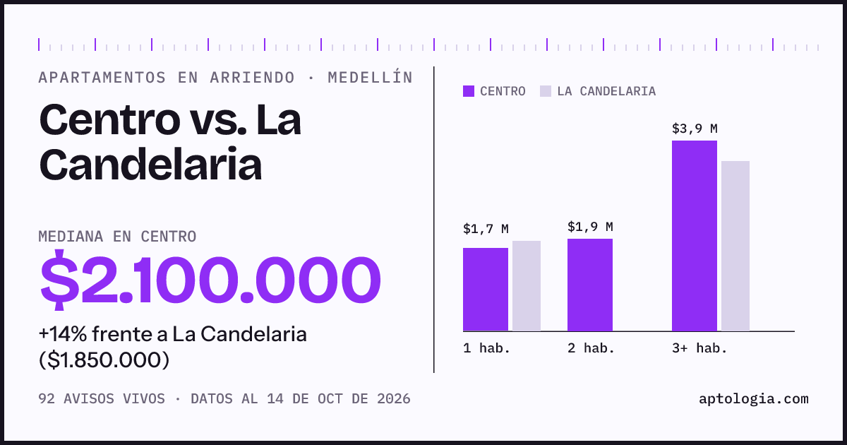 Apartamentos en arriendo en Centro contra La Candelaria, Medellín: mediana $2.100.000 contra $1.850.000