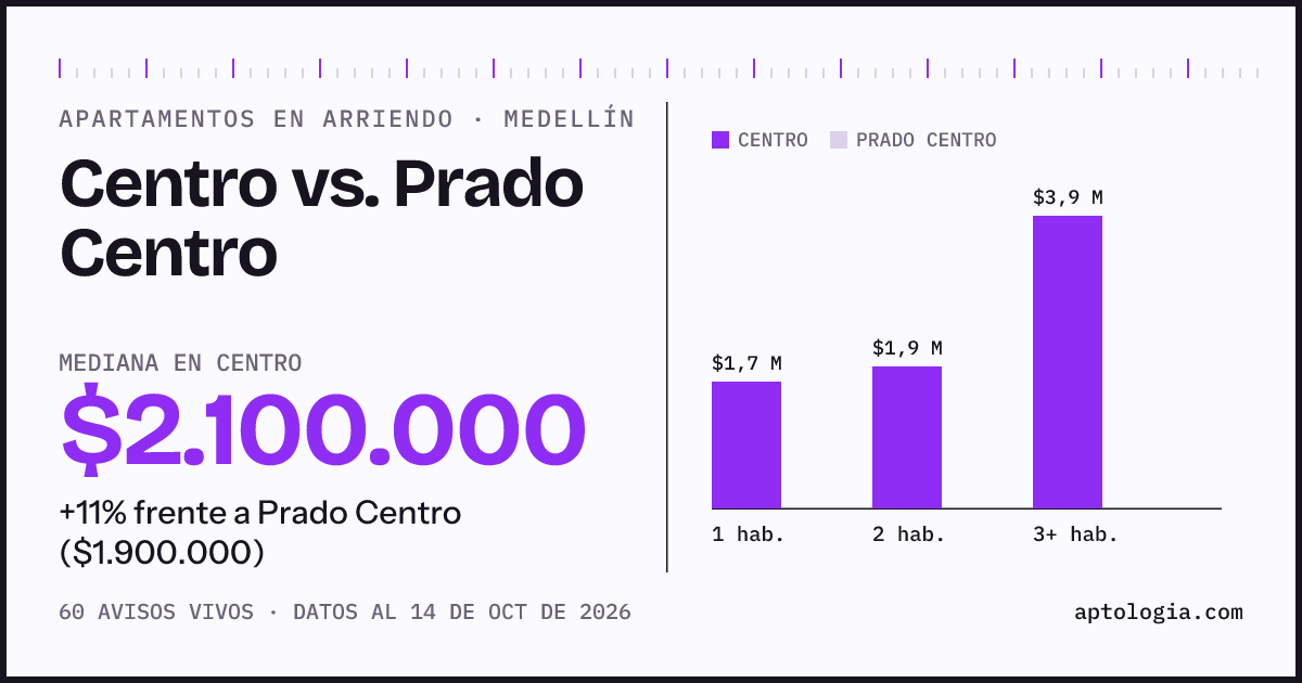 Apartamentos en arriendo en Centro contra Prado Centro, Medellín: mediana $2.100.000 contra $1.900.000
