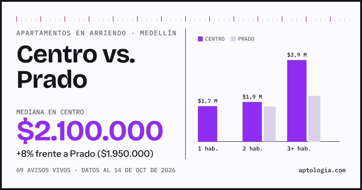 Apartamentos en arriendo en Centro contra Prado, Medellín: mediana $2.100.000 contra $1.950.000