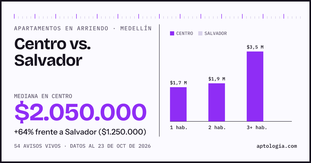 Apartamentos en arriendo en Centro contra Salvador, Medellín: mediana $2.050.000 contra $1.250.000