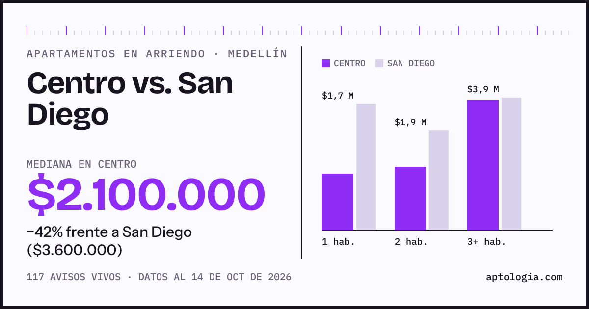 Apartamentos en arriendo en Centro contra San Diego, Medellín: mediana $2.100.000 contra $3.600.000