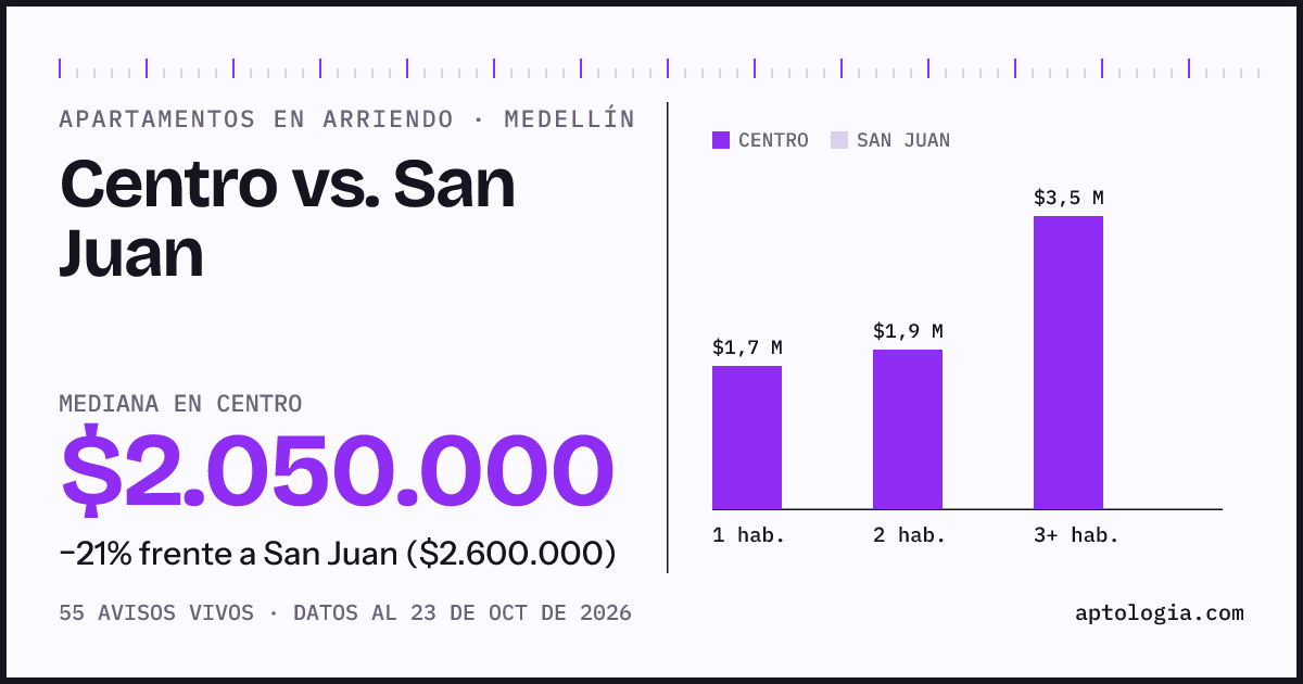 Apartamentos en arriendo en Centro contra San Juan, Medellín: mediana $2.050.000 contra $2.600.000