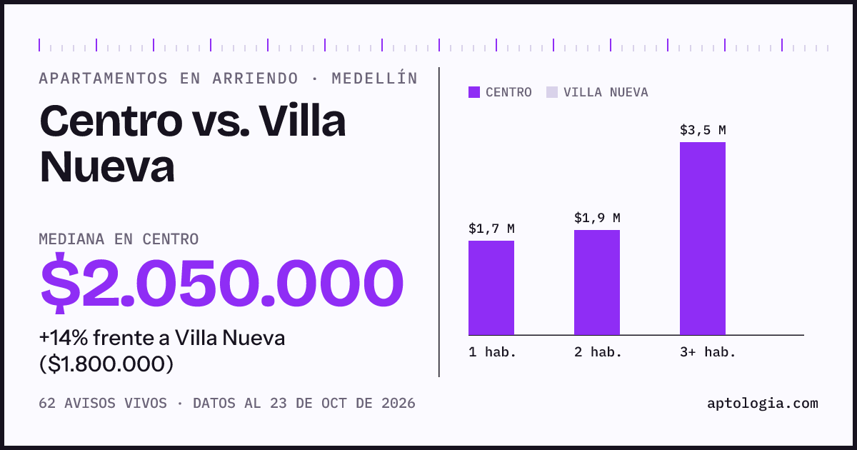 Apartamentos en arriendo en Centro contra Villa Nueva, Medellín: mediana $2.050.000 contra $1.800.000