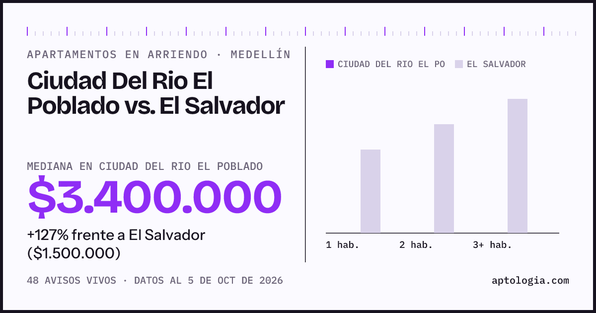 Apartamentos en arriendo en Ciudad Del Rio El Poblado contra El Salvador, Medellín: mediana $3.400.000 contra $1.500.000