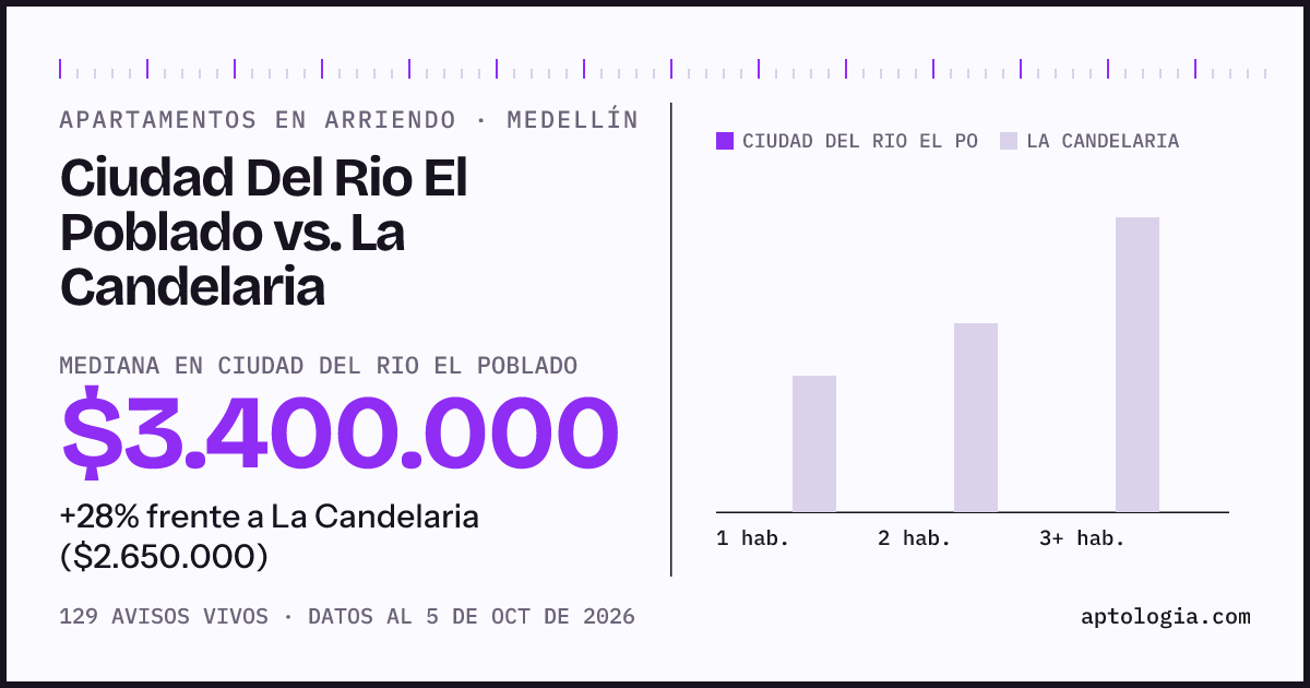 Apartamentos en arriendo en Ciudad Del Rio El Poblado contra La Candelaria, Medellín: mediana $3.400.000 contra $2.650.000