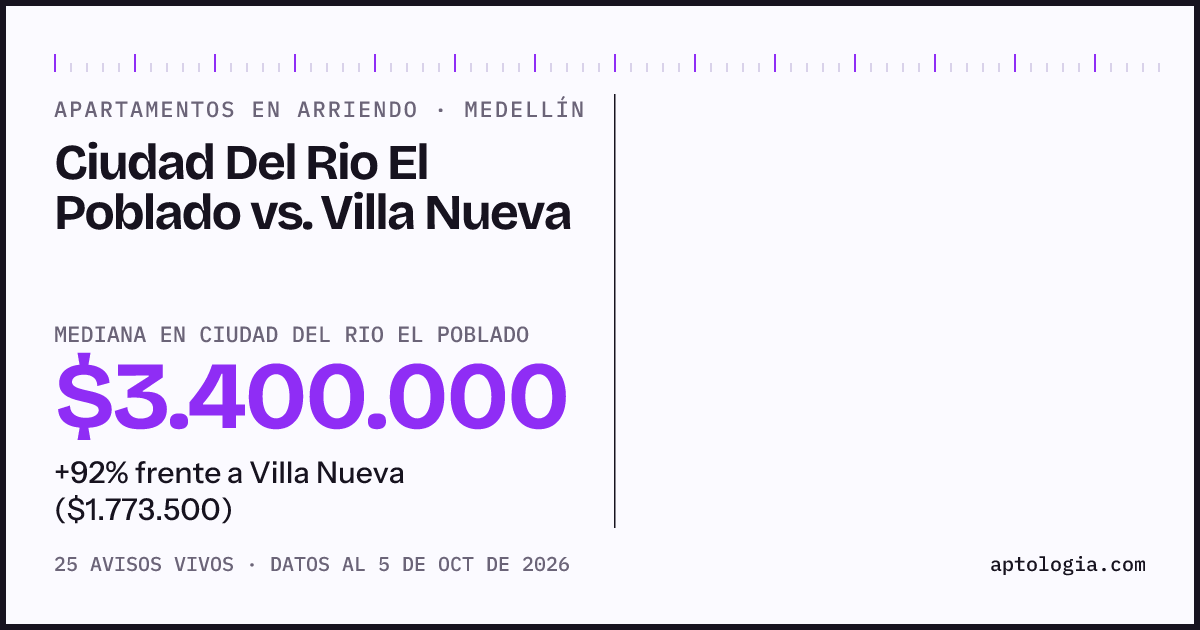 Apartamentos en arriendo en Ciudad Del Rio El Poblado contra Villa Nueva, Medellín: mediana $3.400.000 contra $1.773.500