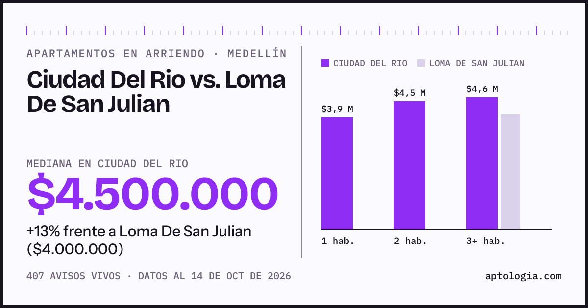 Apartamentos en arriendo en Ciudad Del Rio contra Loma De San Julian, Medellín: mediana $4.500.000 contra $4.000.000