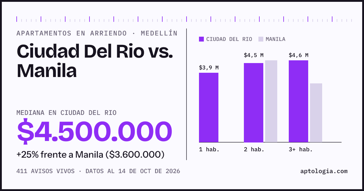 Apartamentos en arriendo en Ciudad Del Rio contra Manila, Medellín: mediana $4.500.000 contra $3.600.000
