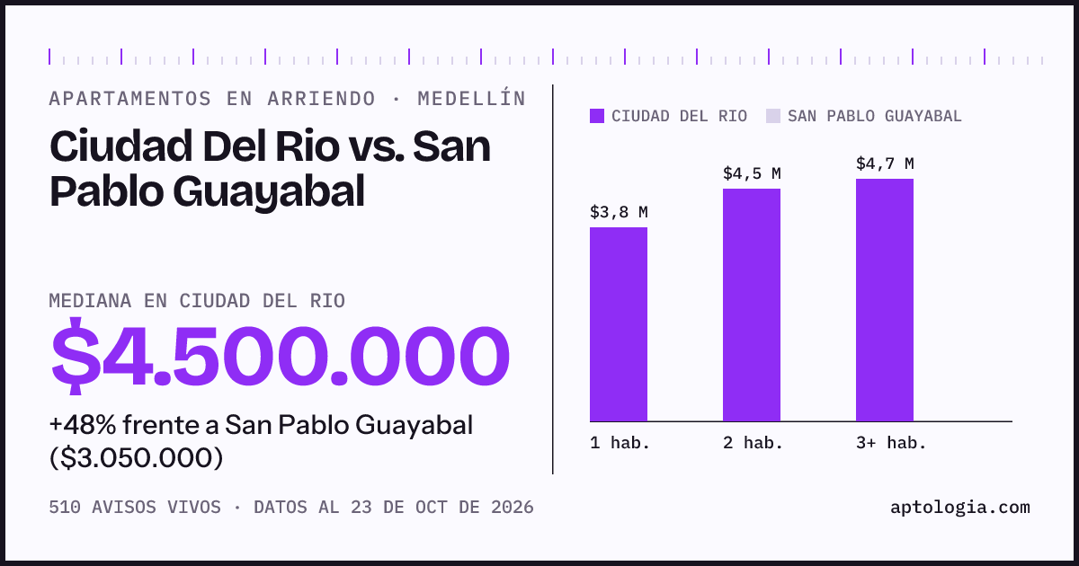 Apartamentos en arriendo en Ciudad Del Rio contra San Pablo Guayabal, Medellín: mediana $4.500.000 contra $3.050.000