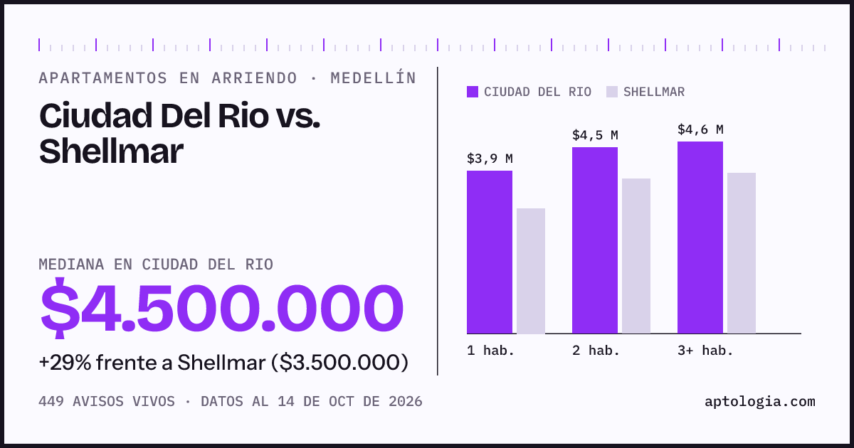 Apartamentos en arriendo en Ciudad Del Rio contra Shellmar, Medellín: mediana $4.500.000 contra $3.500.000