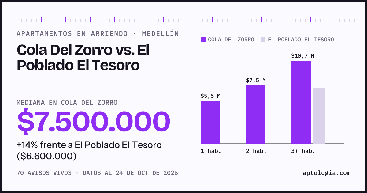Apartamentos en arriendo en Cola Del Zorro contra El Poblado El Tesoro, Medellín: mediana $7.500.000 contra $6.600.000