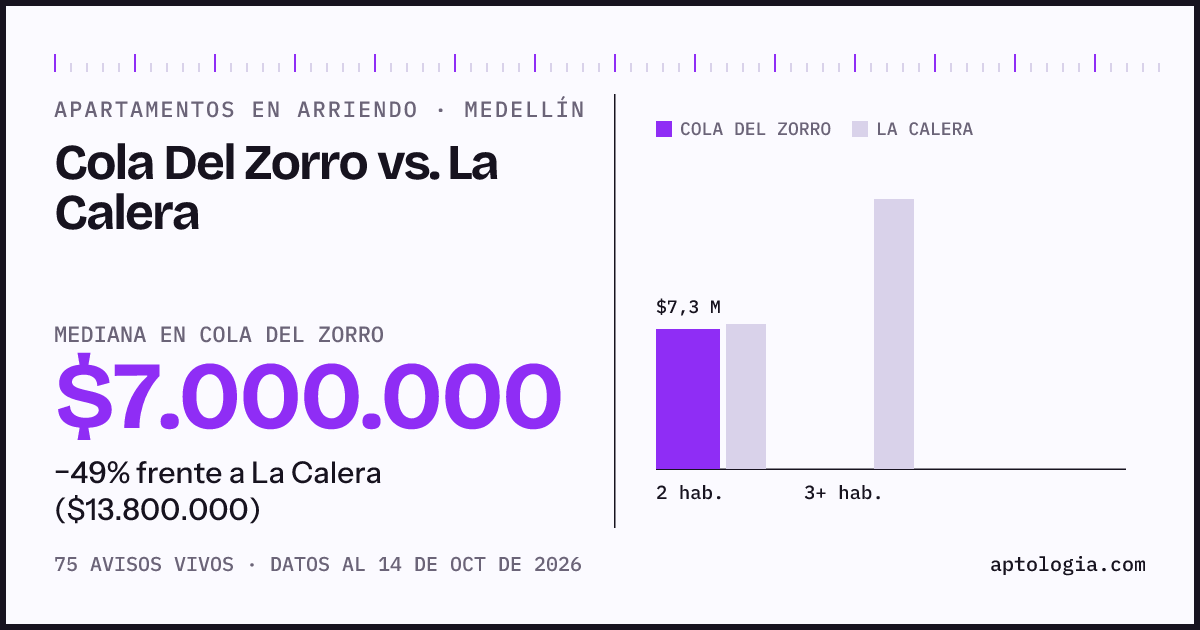 Apartamentos en arriendo en Cola Del Zorro contra La Calera, Medellín: mediana $7.000.000 contra $13.800.000