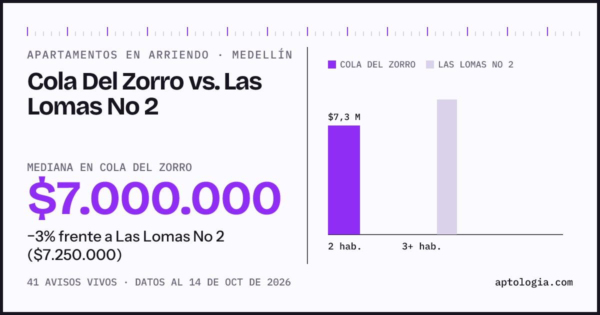 Apartamentos en arriendo en Cola Del Zorro contra Las Lomas No 2, Medellín: mediana $7.000.000 contra $7.250.000