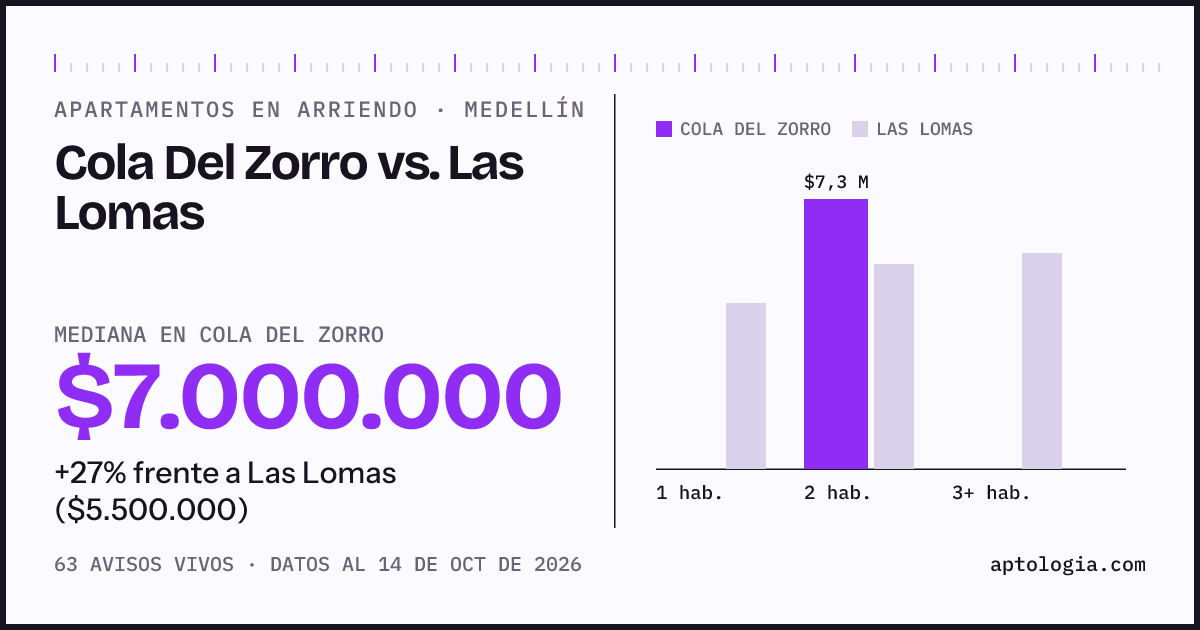 Apartamentos en arriendo en Cola Del Zorro contra Las Lomas, Medellín: mediana $7.000.000 contra $5.500.000
