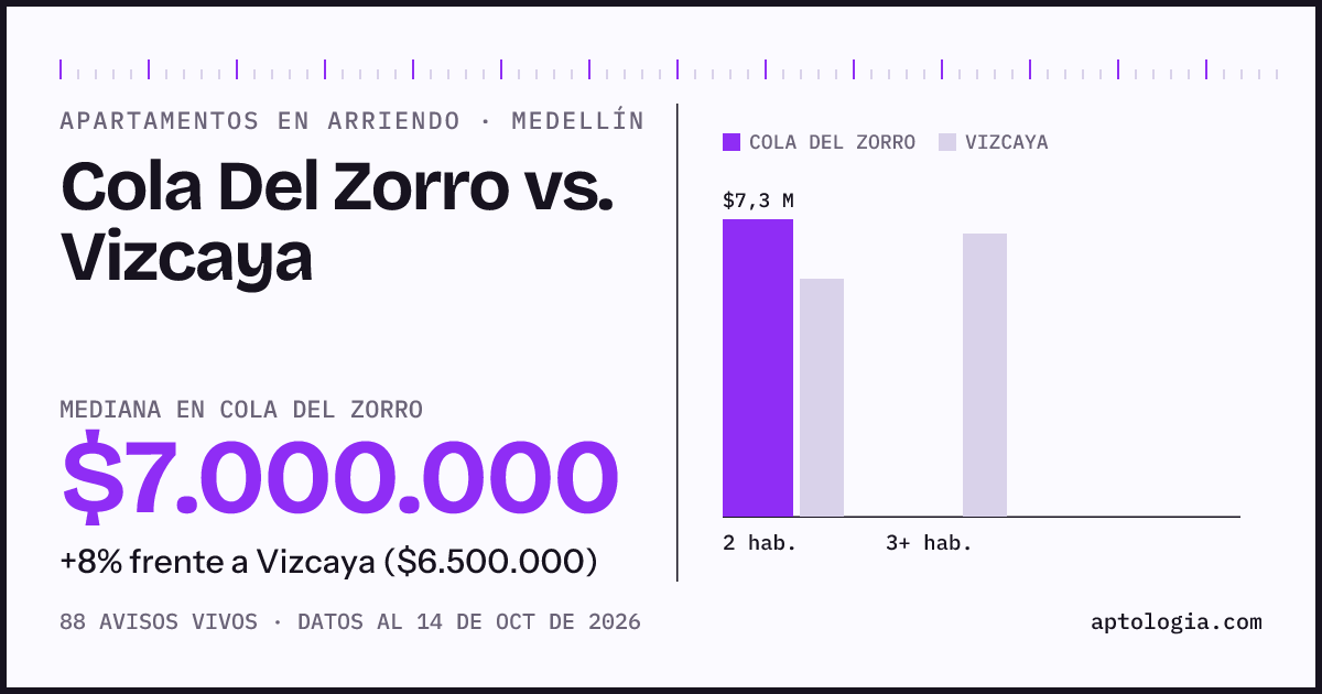Apartamentos en arriendo en Cola Del Zorro contra Vizcaya, Medellín: mediana $7.000.000 contra $6.500.000
