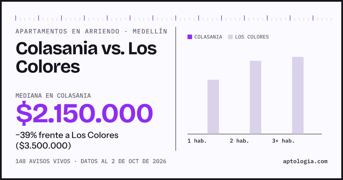 Apartamentos en arriendo en Colasania contra Los Colores, Medellín: mediana $2.150.000 contra $3.500.000