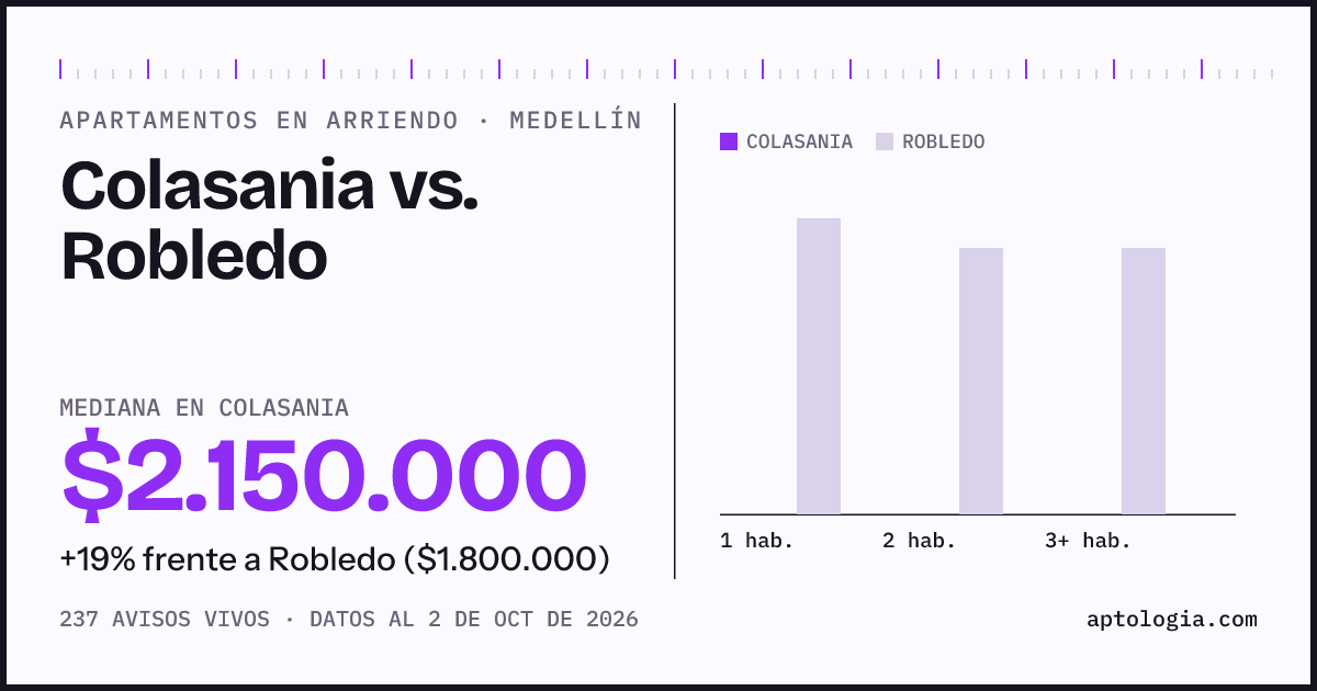 Apartamentos en arriendo en Colasania contra Robledo, Medellín: mediana $2.150.000 contra $1.800.000