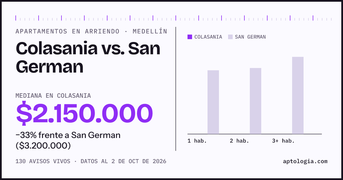 Apartamentos en arriendo en Colasania contra San German, Medellín: mediana $2.150.000 contra $3.200.000