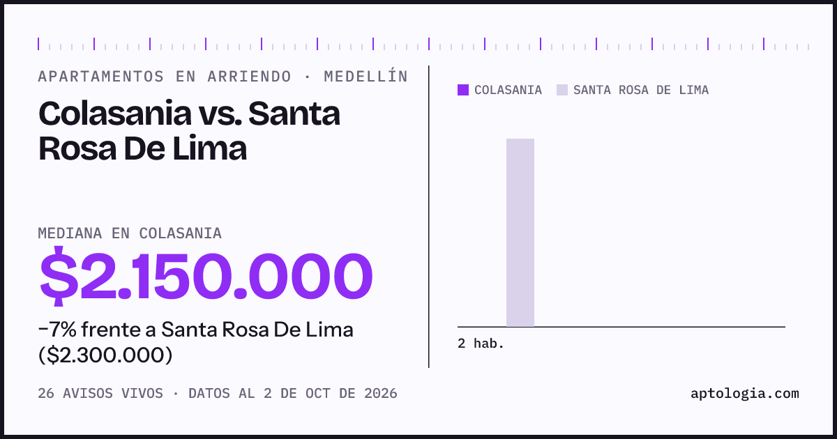 Apartamentos en arriendo en Colasania contra Santa Rosa De Lima, Medellín: mediana $2.150.000 contra $2.300.000