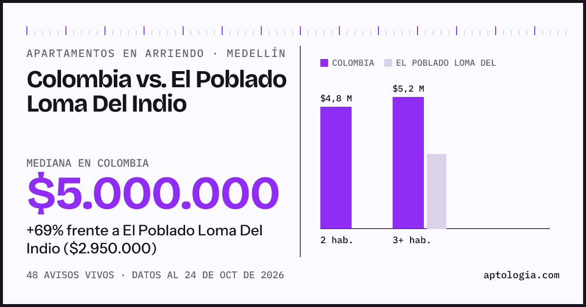Apartamentos en arriendo en Colombia contra El Poblado Loma Del Indio, Medellín: mediana $5.000.000 contra $2.950.000