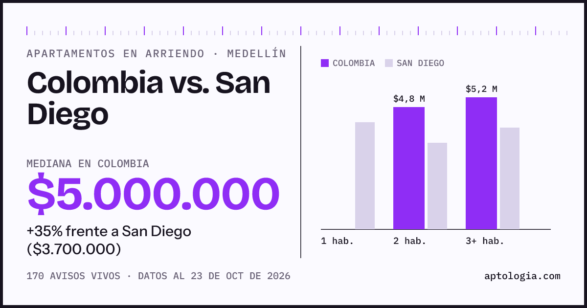 Apartamentos en arriendo en Colombia contra San Diego, Medellín: mediana $5.000.000 contra $3.700.000