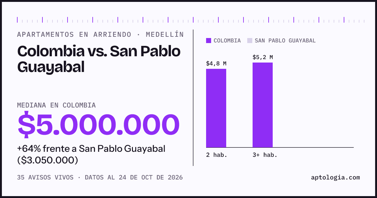 Apartamentos en arriendo en Colombia contra San Pablo Guayabal, Medellín: mediana $5.000.000 contra $3.050.000