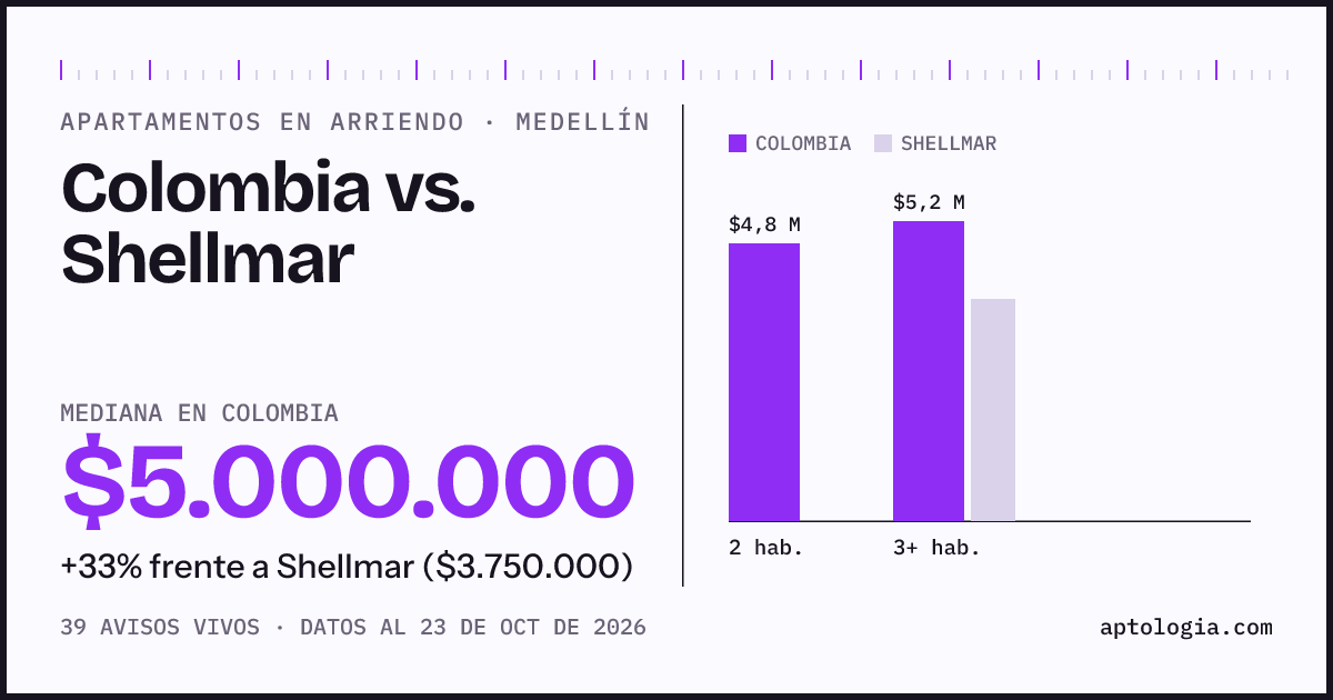 Apartamentos en arriendo en Colombia contra Shellmar, Medellín: mediana $5.000.000 contra $3.750.000