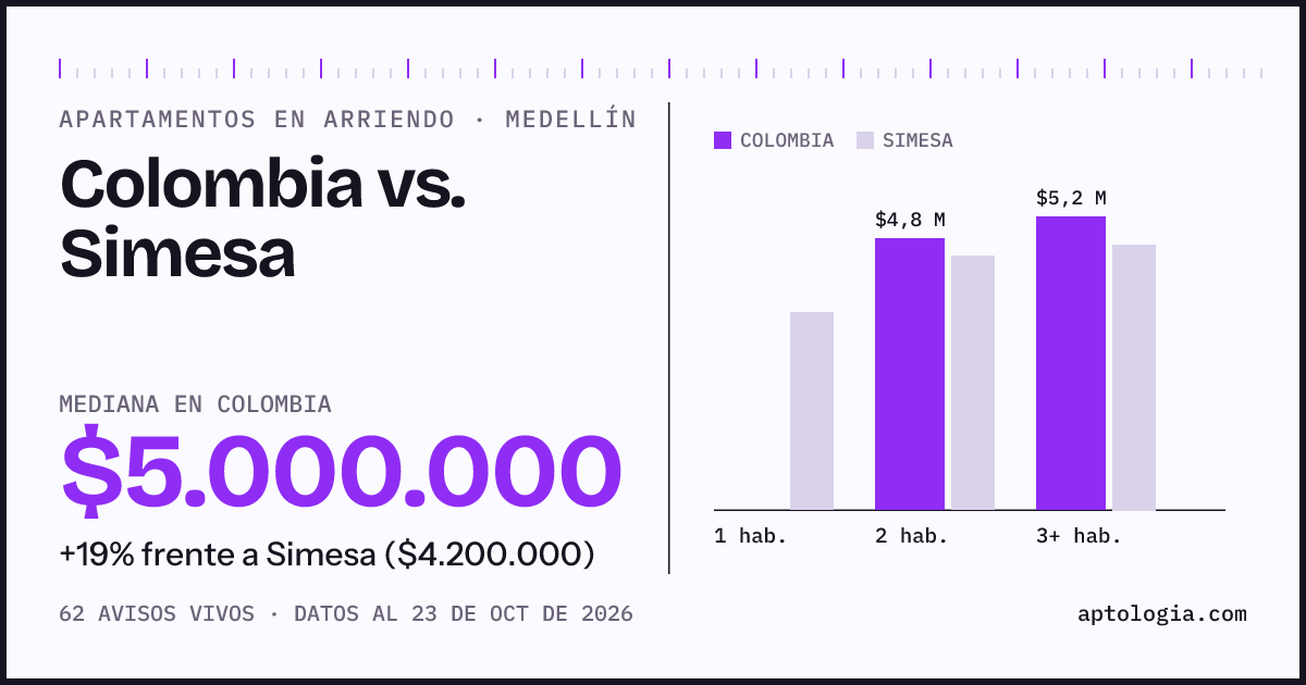 Apartamentos en arriendo en Colombia contra Simesa, Medellín: mediana $5.000.000 contra $4.150.000