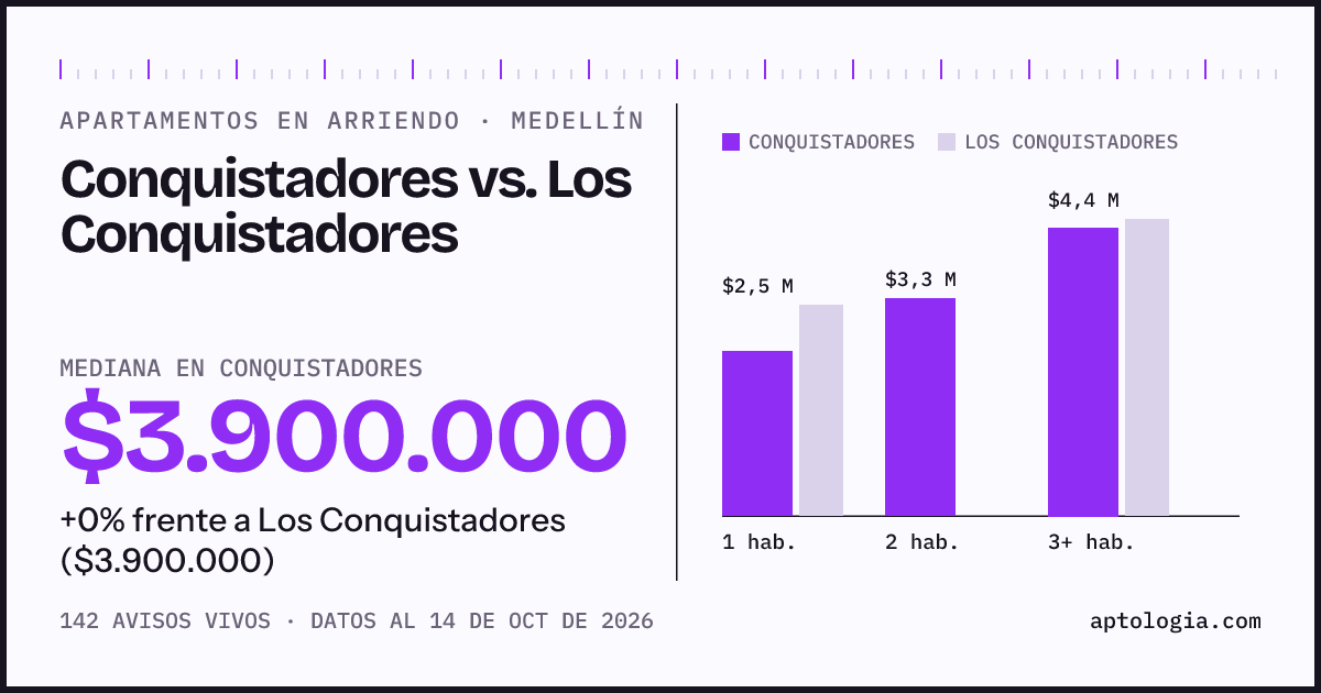 Apartamentos en arriendo en Conquistadores contra Los Conquistadores, Medellín: mediana $3.900.000 contra $3.900.000