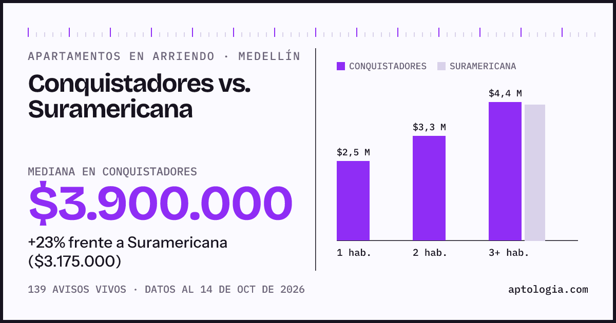 Apartamentos en arriendo en Conquistadores contra Suramericana, Medellín: mediana $3.900.000 contra $3.175.000