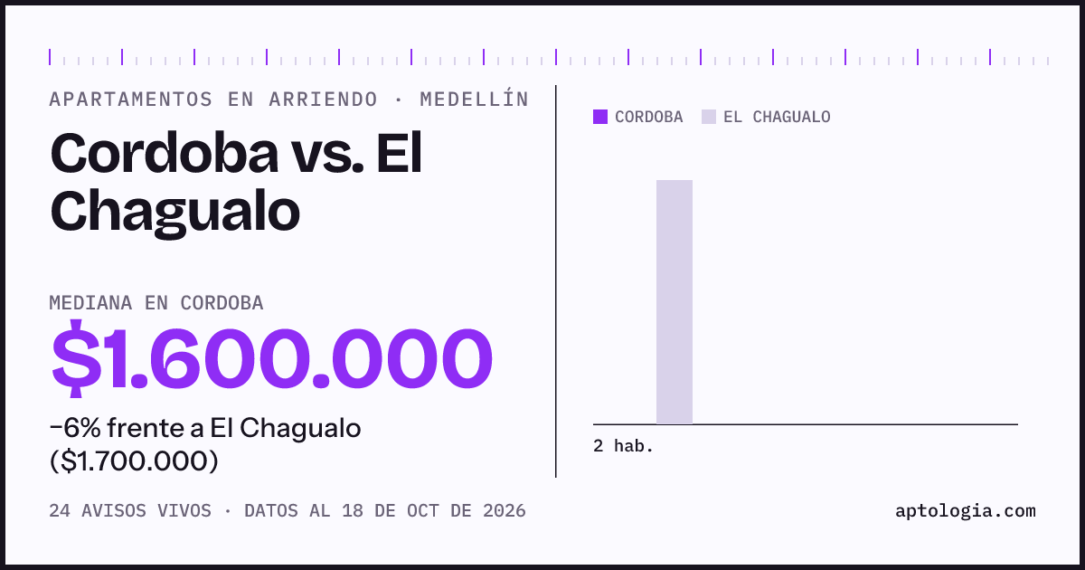 Apartamentos en arriendo en Cordoba contra El Chagualo, Medellín: mediana $1.600.000 contra $1.700.000