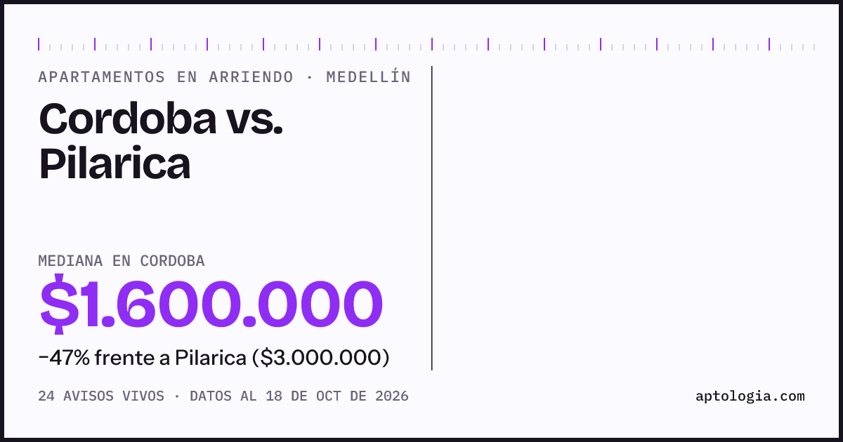 Apartamentos en arriendo en Cordoba contra Pilarica, Medellín: mediana $1.600.000 contra $3.000.000
