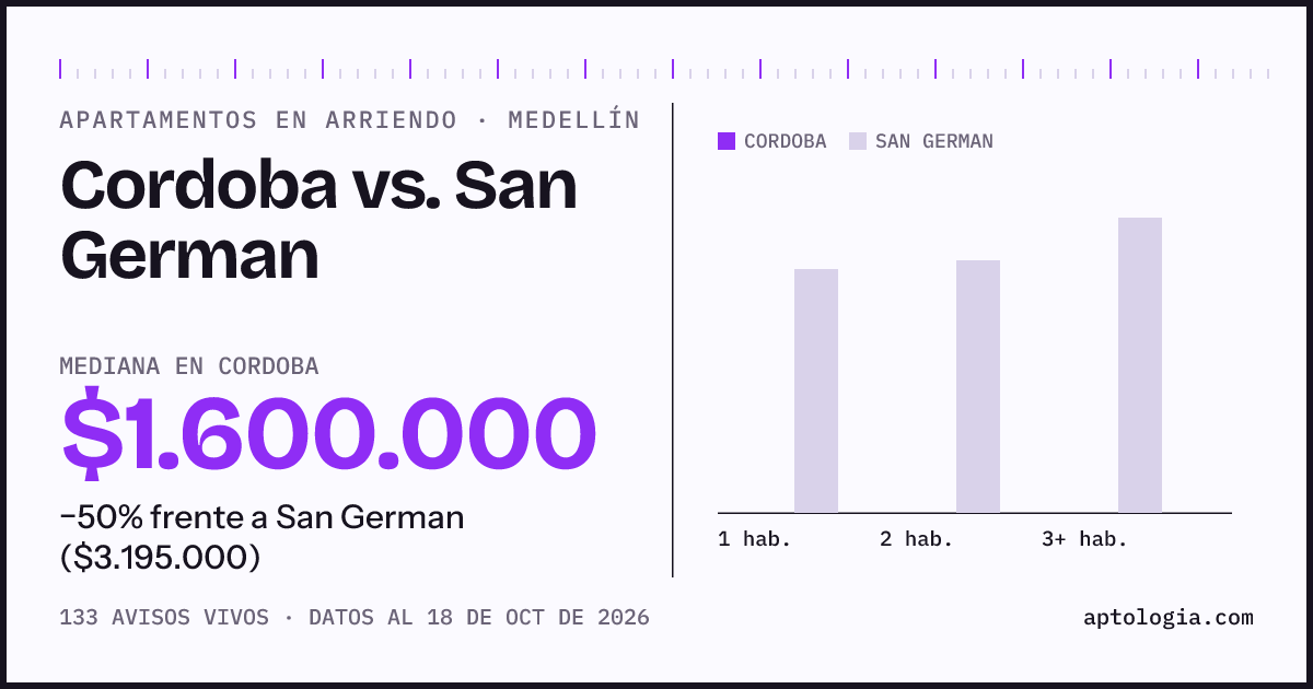Apartamentos en arriendo en Cordoba contra San German, Medellín: mediana $1.600.000 contra $3.200.000