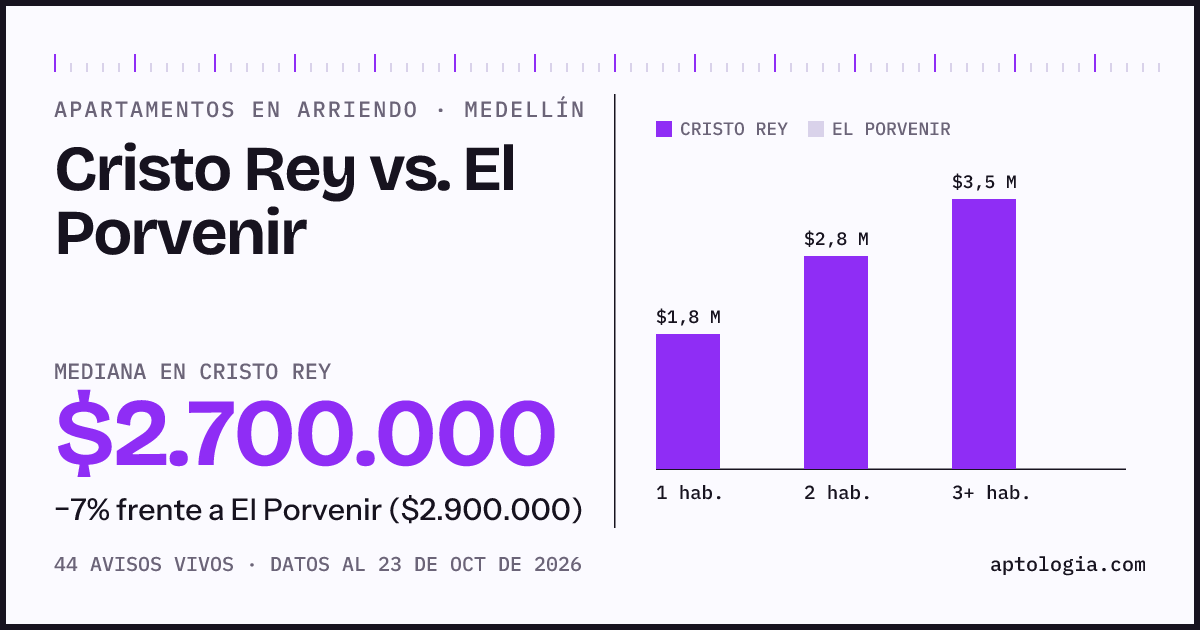 Apartamentos en arriendo en Cristo Rey contra El Porvenir, Medellín: mediana $2.700.000 contra $2.900.000