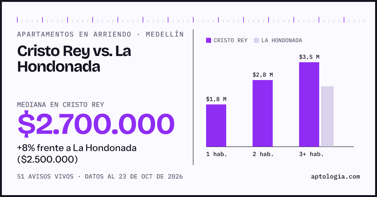 Apartamentos en arriendo en Cristo Rey contra La Hondonada, Medellín: mediana $2.700.000 contra $2.500.000