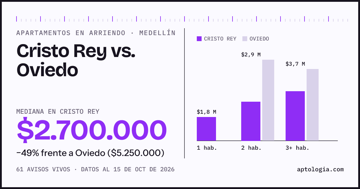 Apartamentos en arriendo en Cristo Rey contra Oviedo, Medellín: mediana $2.700.000 contra $5.250.000