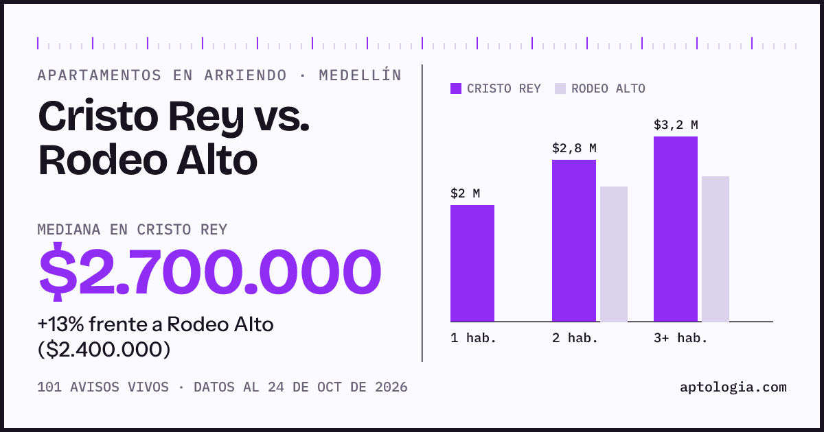 Apartamentos en arriendo en Cristo Rey contra Rodeo Alto, Medellín: mediana $2.700.000 contra $2.400.000