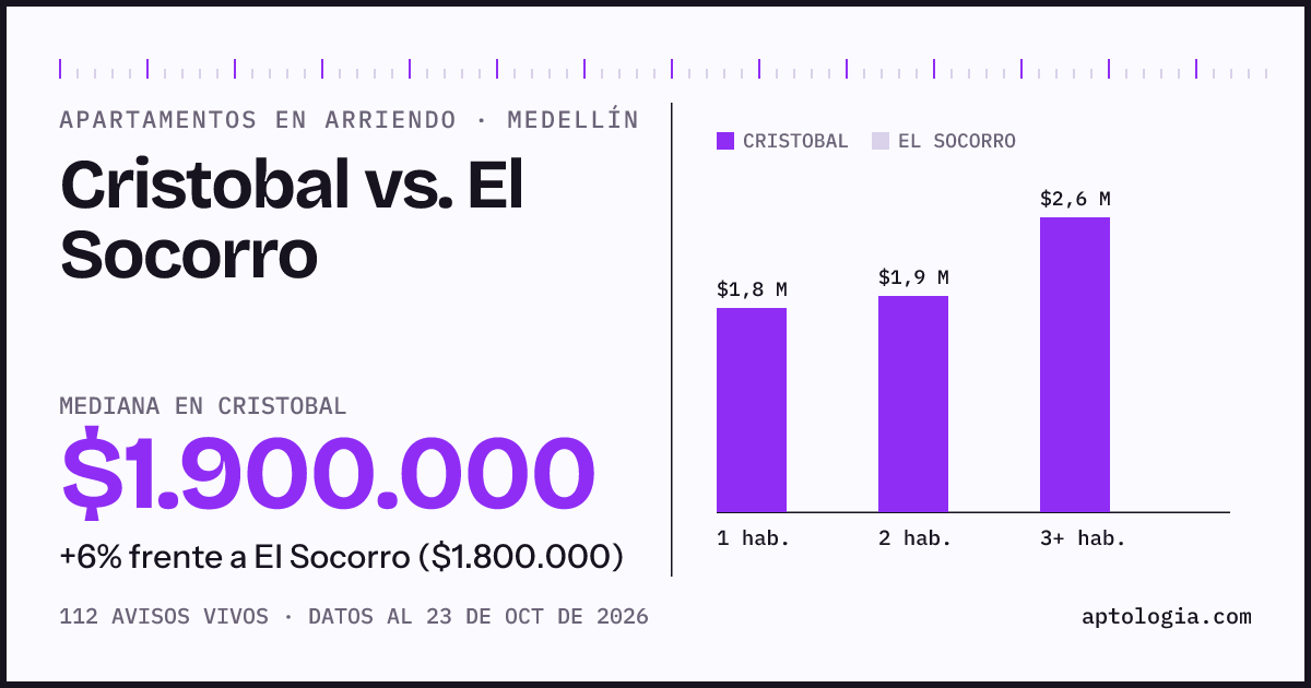 Apartamentos en arriendo en Cristobal contra El Socorro, Medellín: mediana $1.900.000 contra $1.800.000